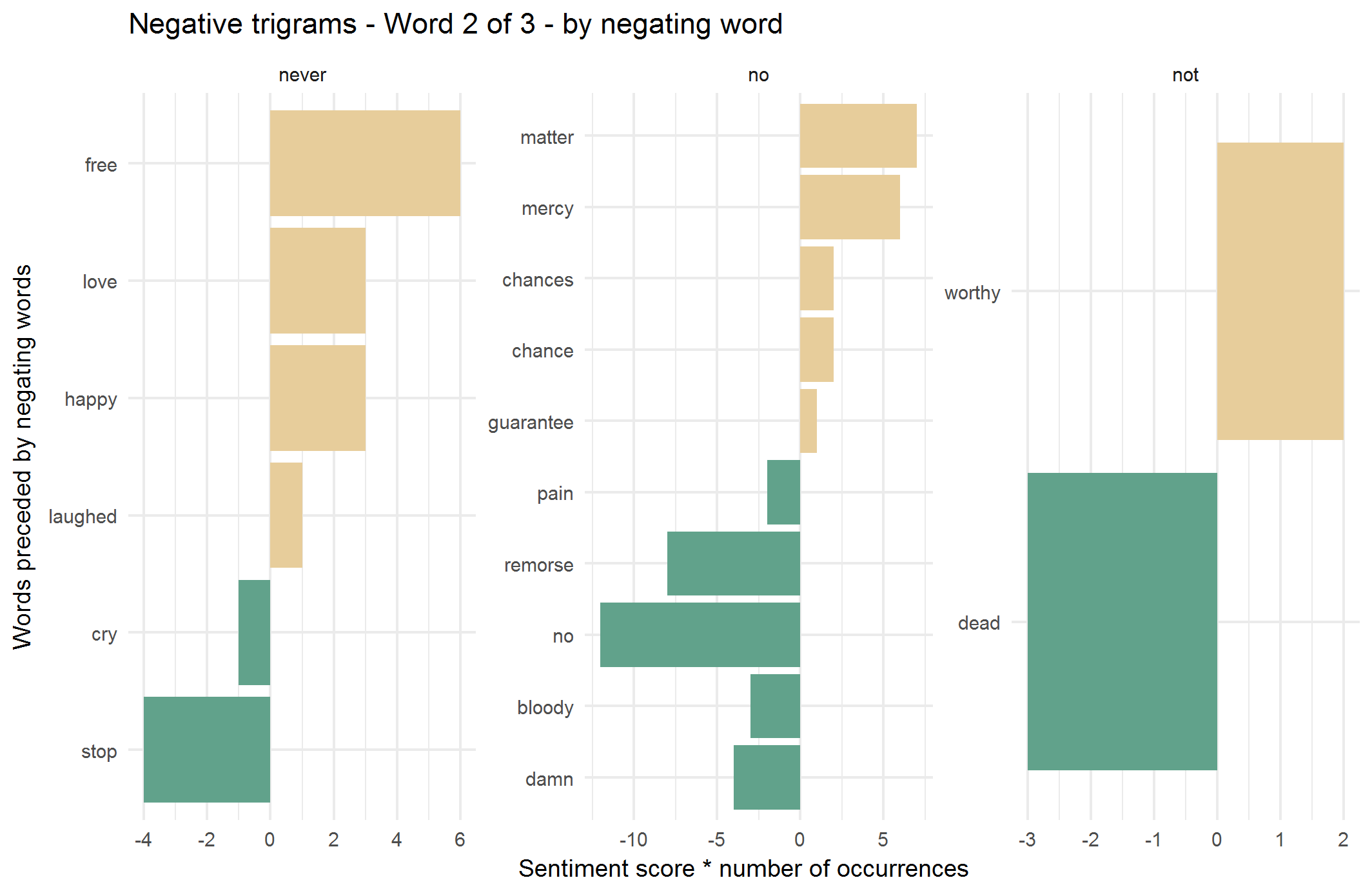 2018-01-28-Negative-trigrams-Word-2-of-3-by-negating-word.png