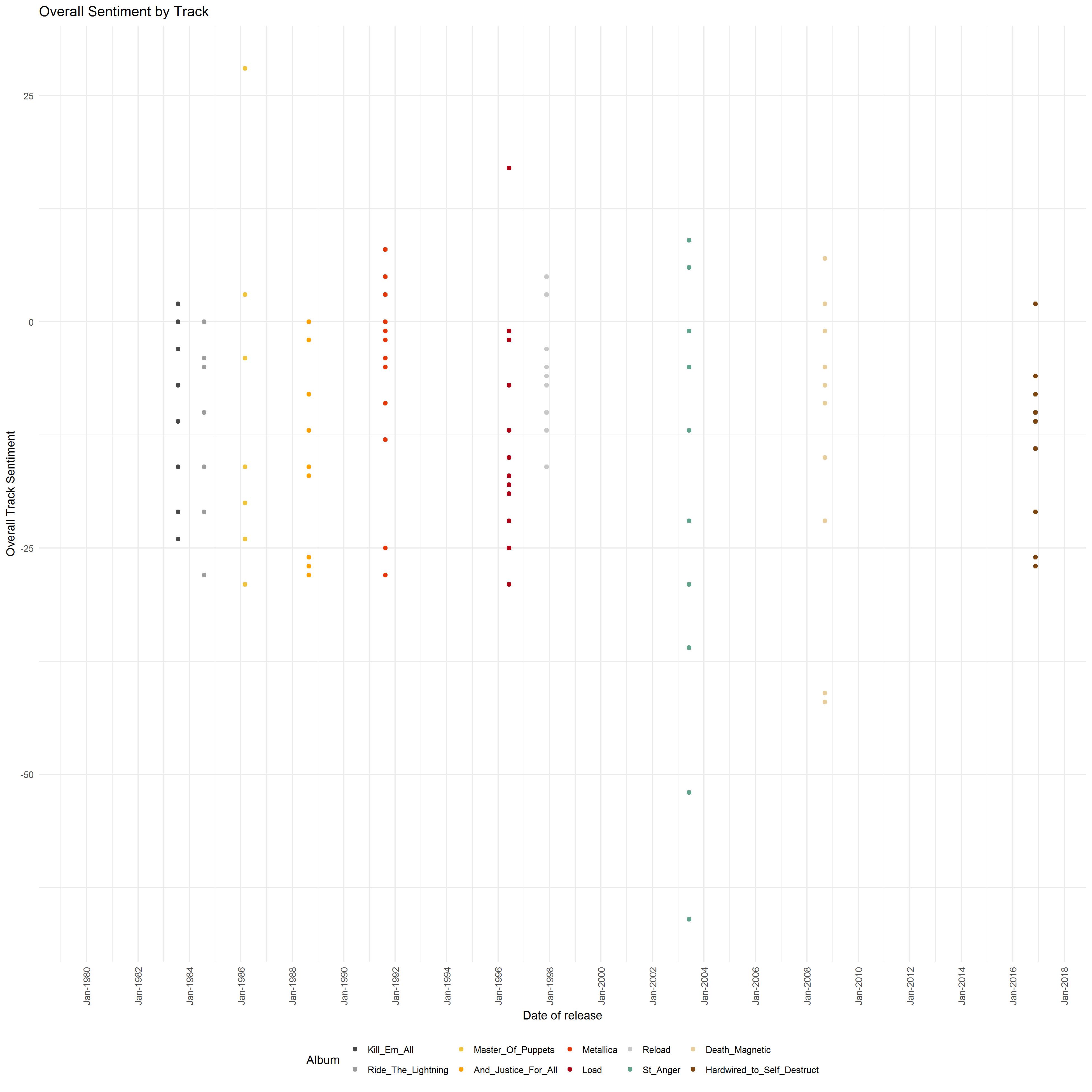 2018-01-29-Sentiment-by-track-timeline.jpg