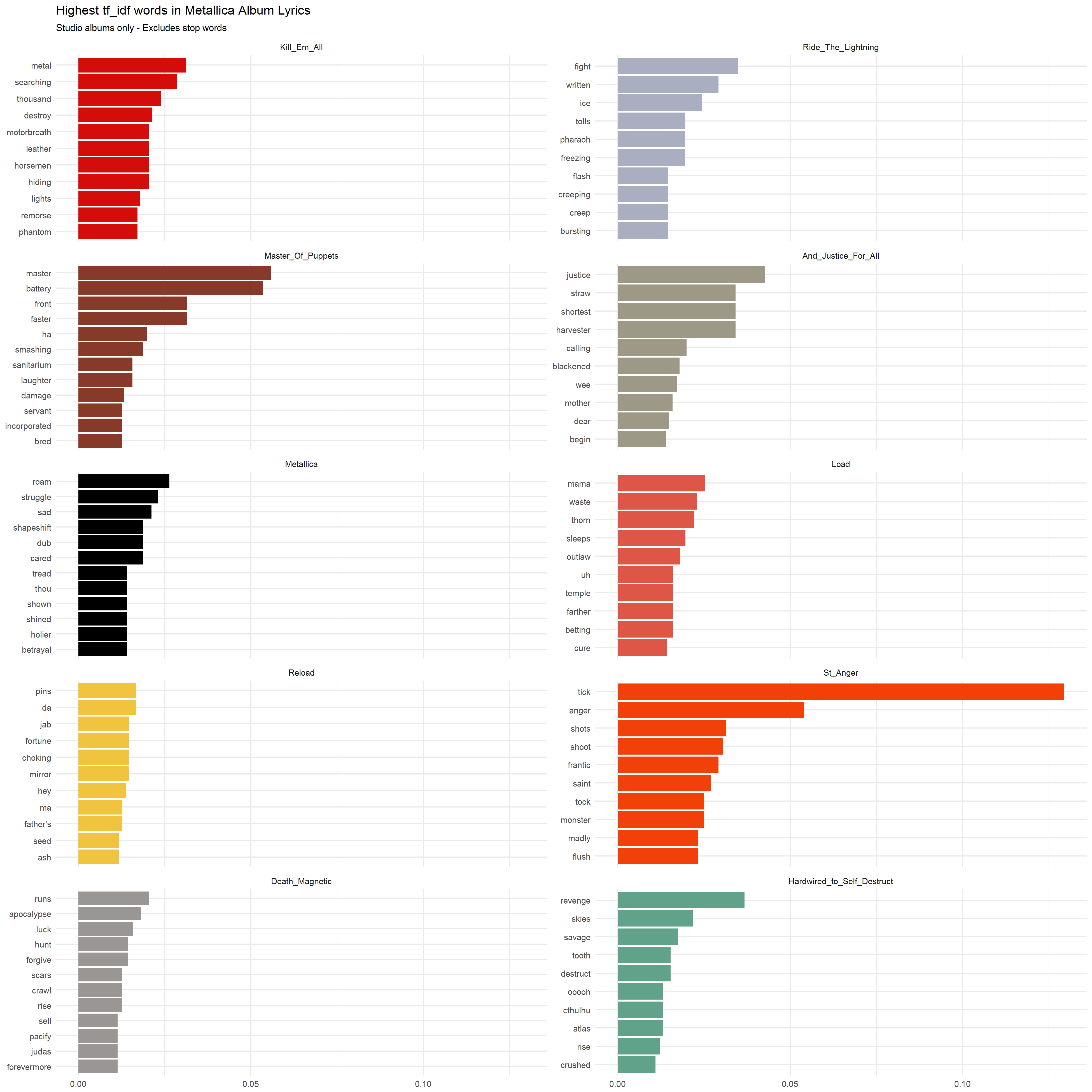 2018-01-28-Inverse-Term-Document-Frequency-by-Album.png