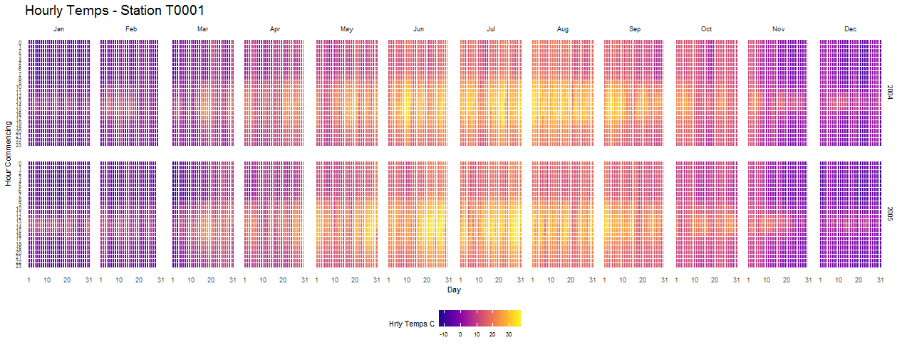 The hourly heatmap with ggplot2