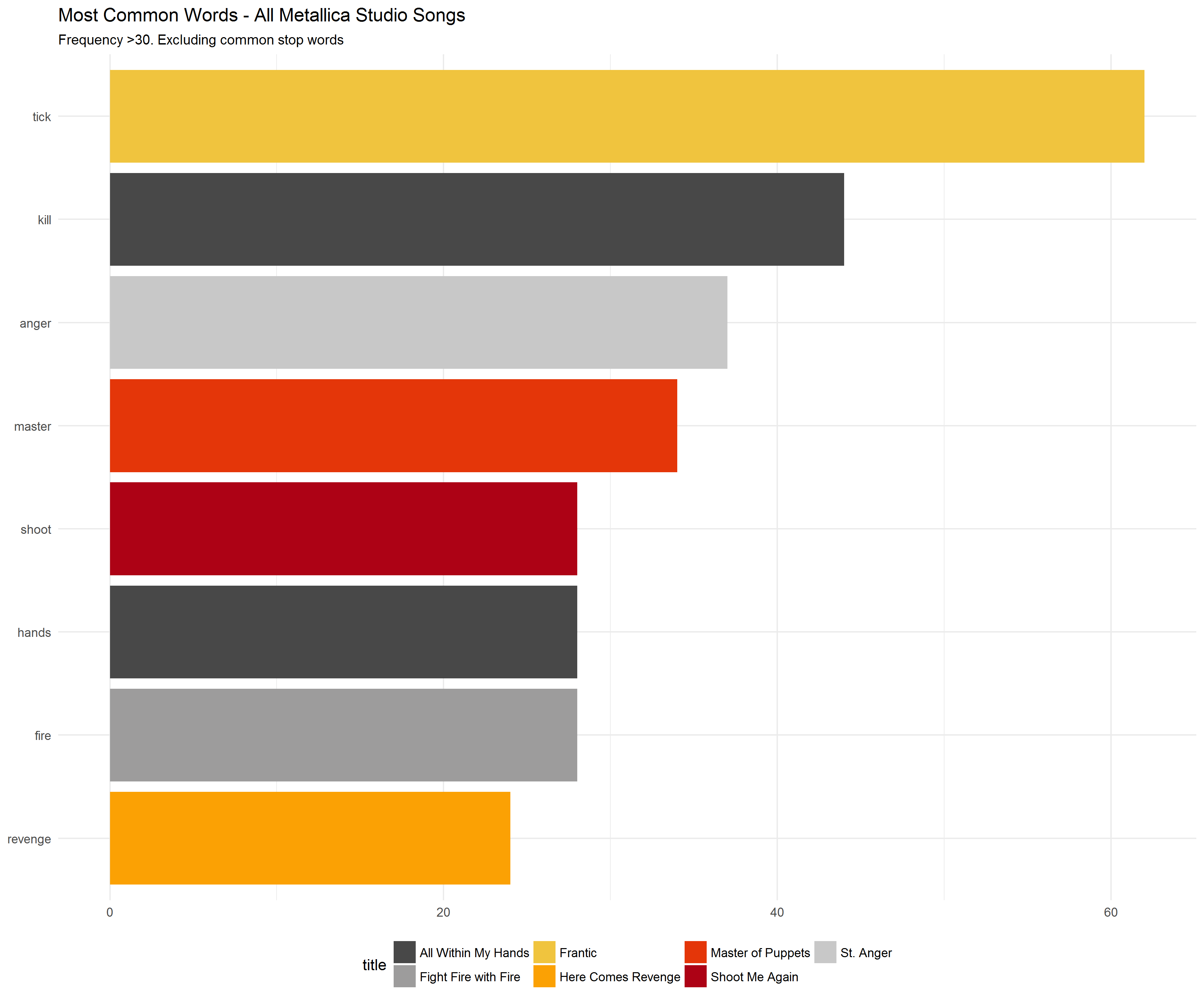2018-01-28-Most-Common-Words-by-Song-Excluding-Stop-Words.png