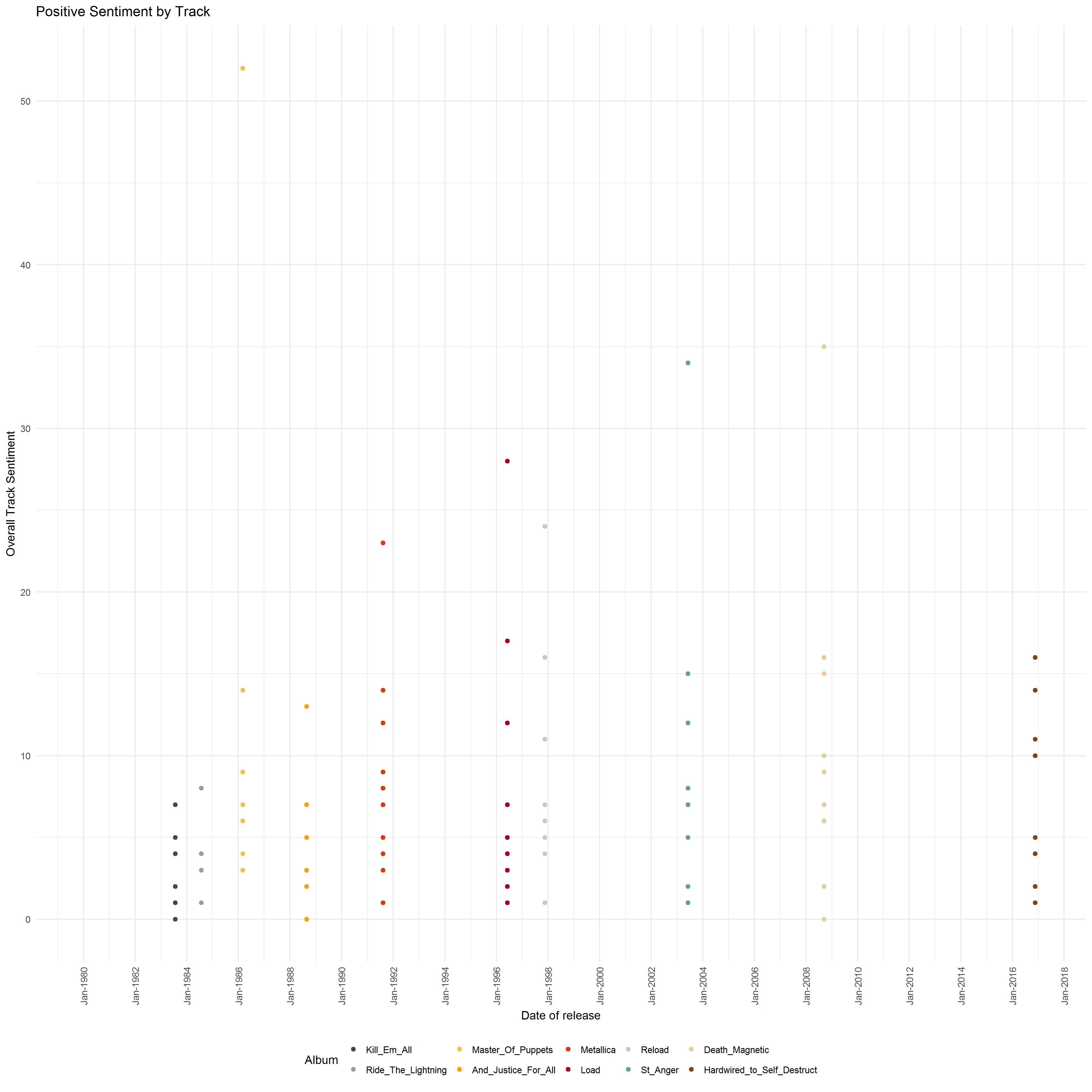 2018-01-29-Positive-Sentiment-by-track-timeline.jpg