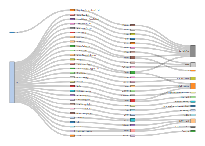 UK Energy company acquisitions - a great use case for Sankey plots
