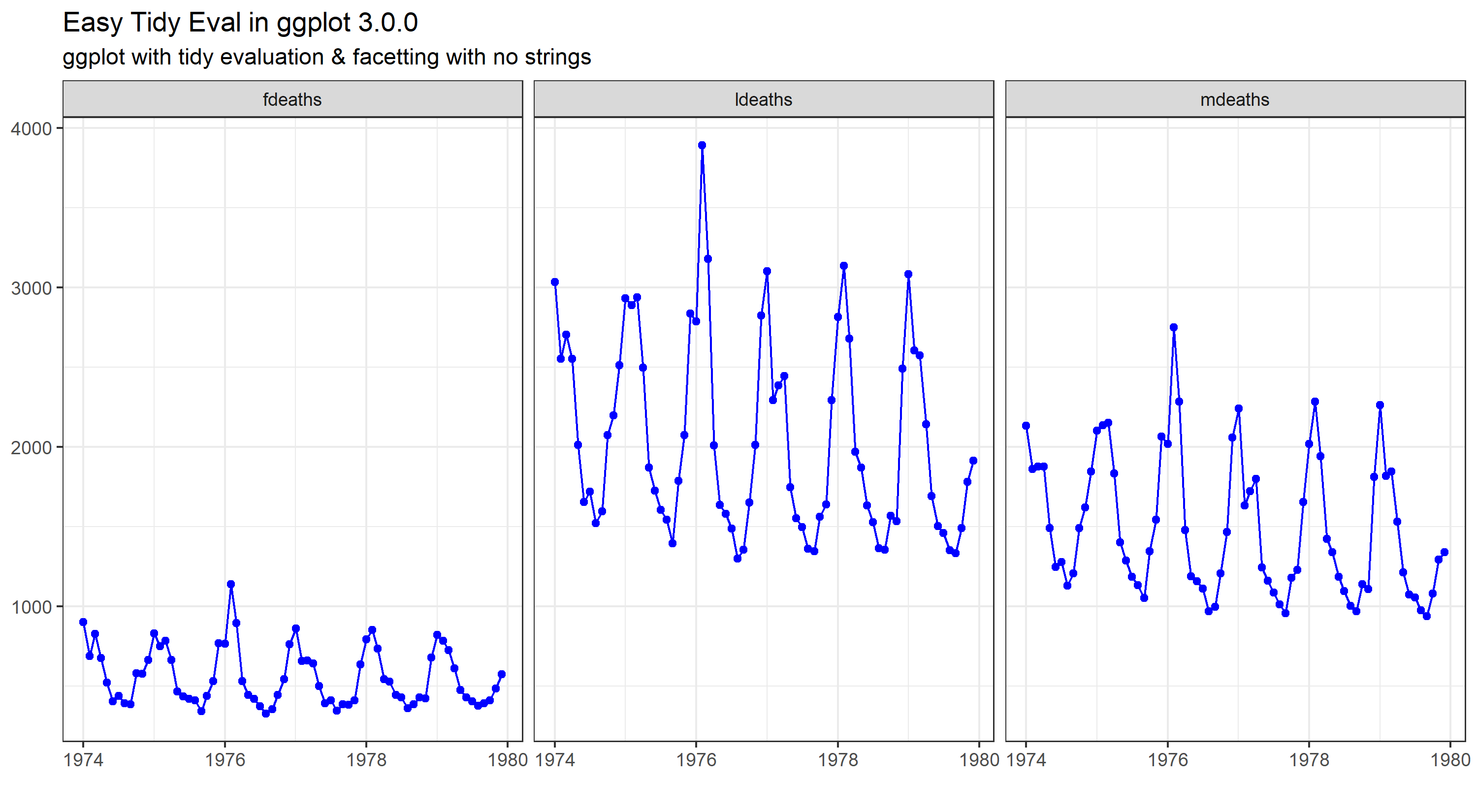 Tidily evaluated ggplot2