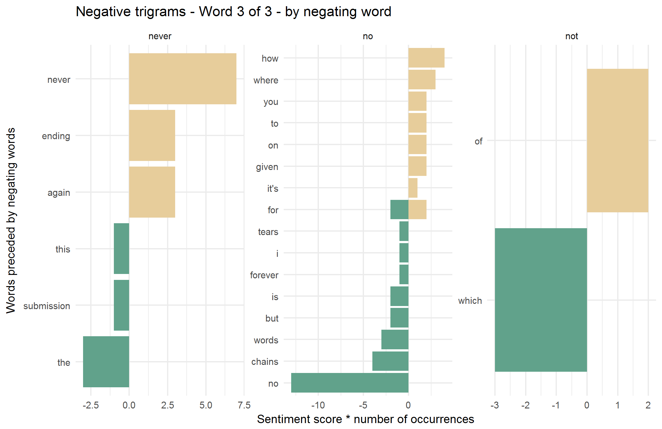 2018-01-28-Negative-trigrams-Word-3-of-3-by-negating-word.png