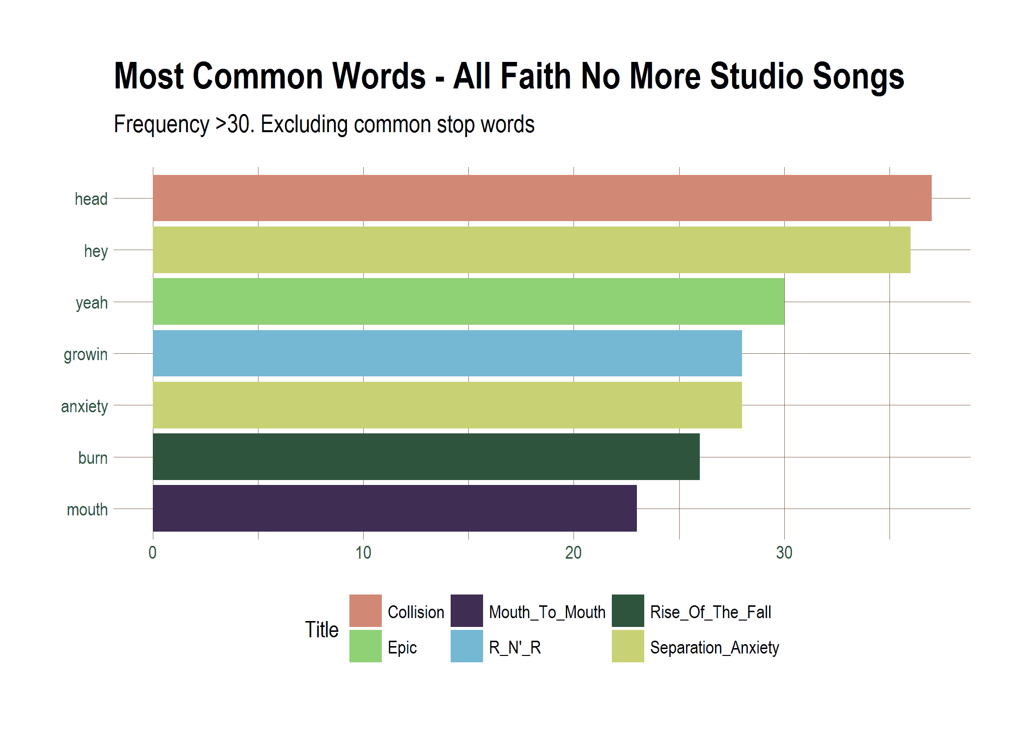 2017-10-22-MostCommonWordsbySongExcludingStopWords.png
