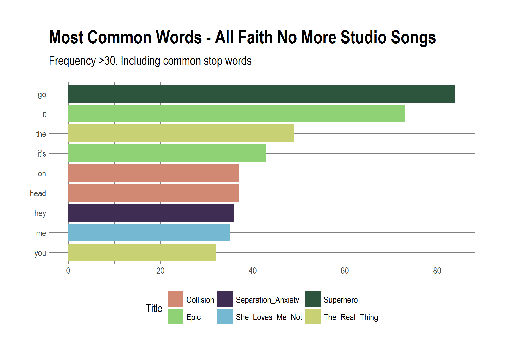 2017-10-22-MostCommonWordsbySongIncludingStopWords.png