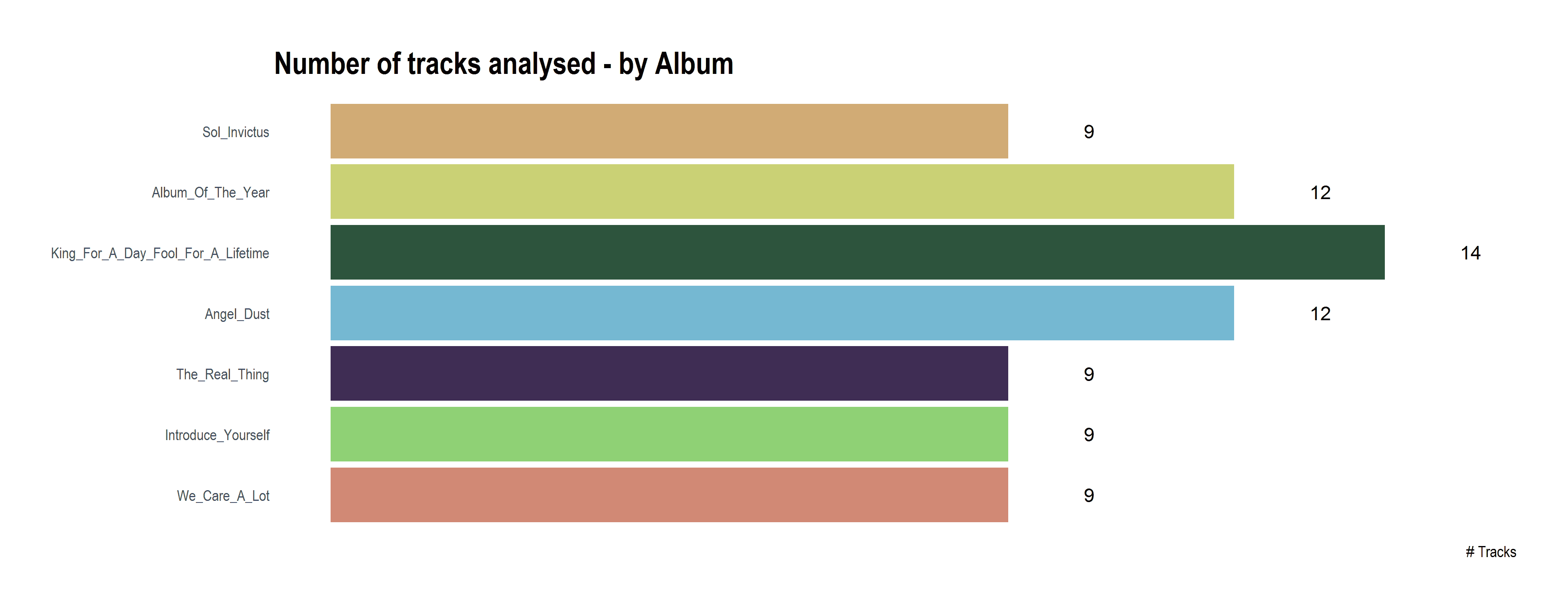 2017-10-22-Tracks-Analysed-by-Album.png