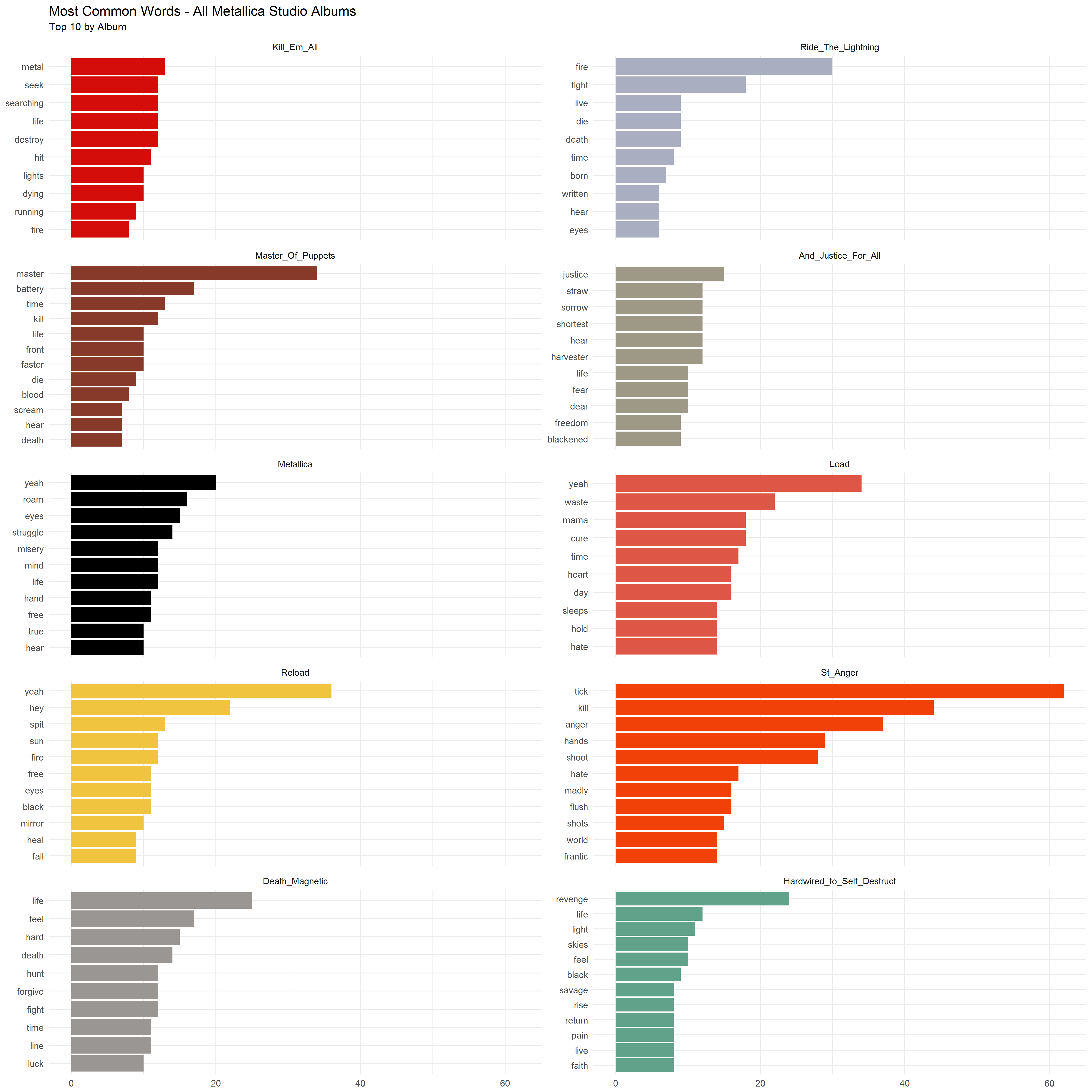 2018-01-28-Most-Common-Words-by-Album.png