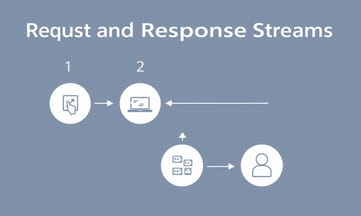 リクエストとレスポンスStreamでできることとは？