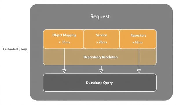 ASP.NET Core のパフォーマンス設計：構造最適化が実行速度を左右する理由と実装ポイント