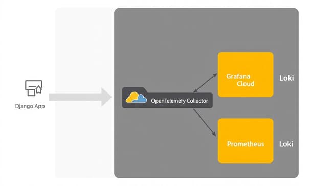 OpenTelemetryのトレース・ログ・メトリクス設定とDjango連携の基本ポイントまとめ