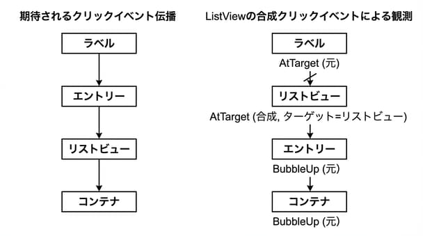 Unity UI ToolkitのListViewで発生しやすいClickEvent問題とは？エンジニアが新規開発時に注意したい落とし穴