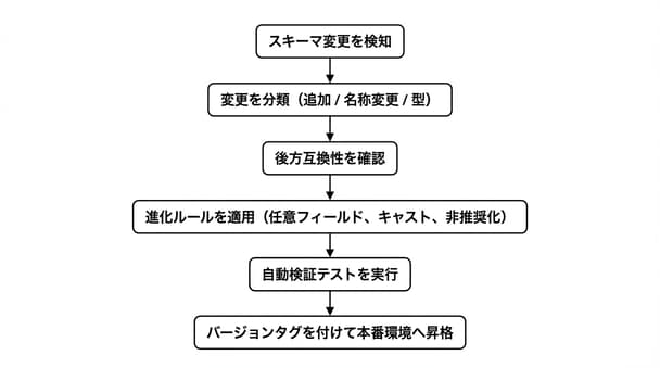 データエンジニア初心者が現場で直面するスキーマ進化の理解ポイントと実例