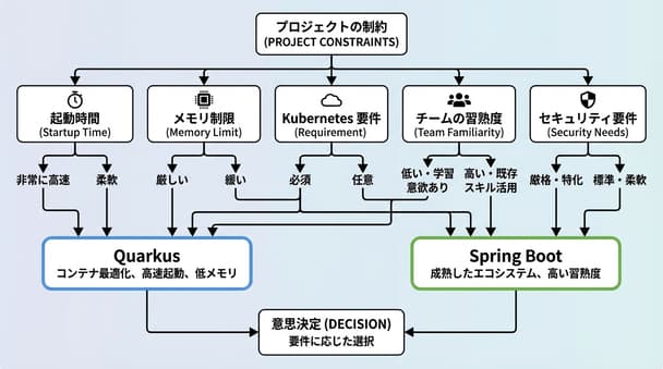 現役Javaエンジニアが選ぶ、初めてのWebアプリ開発でSpring BootとQuarkusどちらが合う？