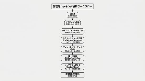 サイバーセキュリティ初心者が知っておきたいリコン技術の実態（副業目的の場合）