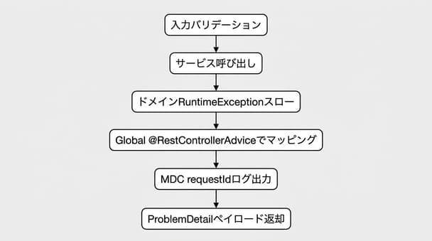 Java例外処理の理解ポイント：エンジニアが現場で直面する問題と10の工夫