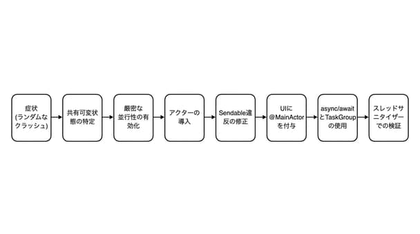 Swiftの並行処理で初心者が避けたいバグ発生の落とし穴とは？現場で役立つApple非公開の注意点