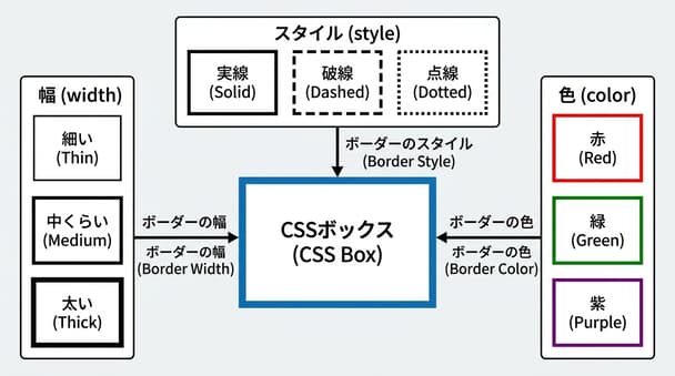 初心者がWebページをカスタマイズしたい時のCSS境界線（ボーダー）活用ポイント