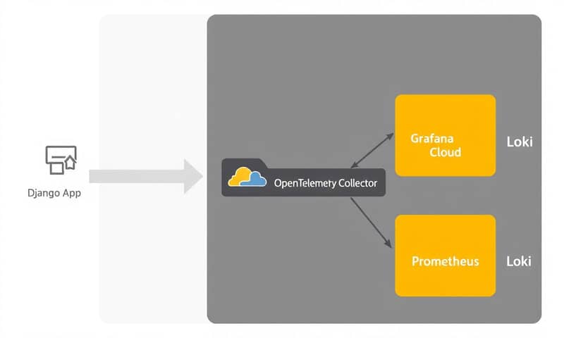 opentelemetry-trace-log-metrics-django-integration-essentials