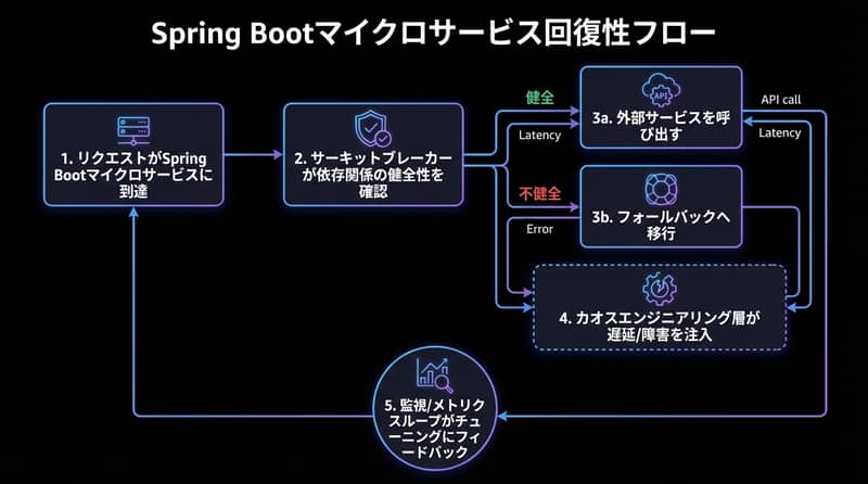 self-healing-chaos-engineering-circuit-breaker