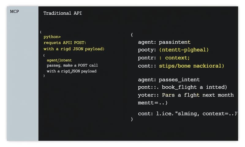 コードレベルでの考え方の違い（左：API呼び出し、右：MCPでの意図伝達）