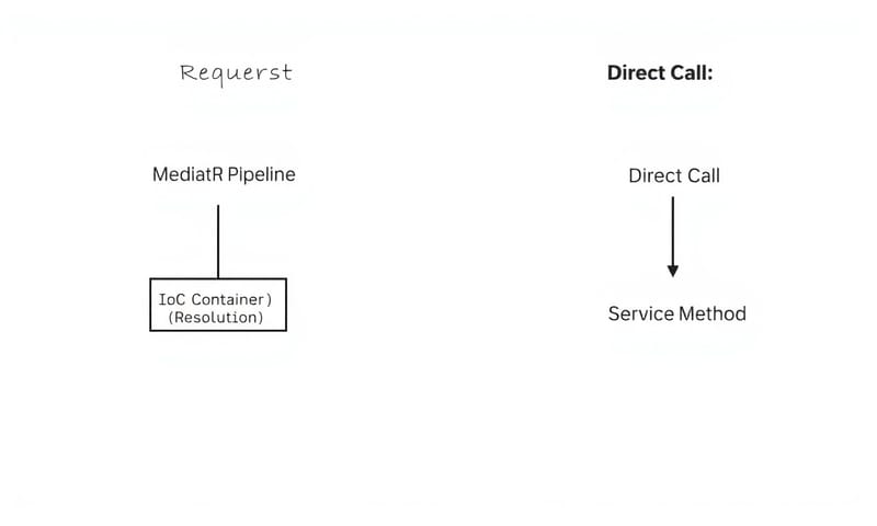 MediatR経由と直接呼び出しの処理フローの違い