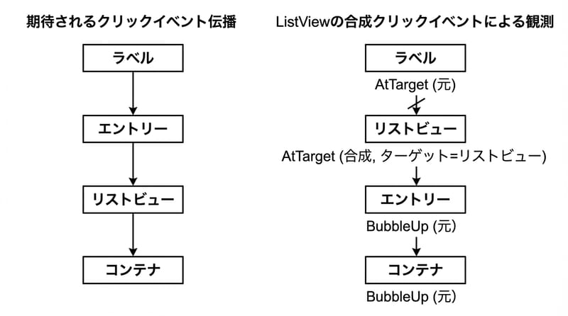 図1：ListView クリック事件の全体像（本来 vs 実際）