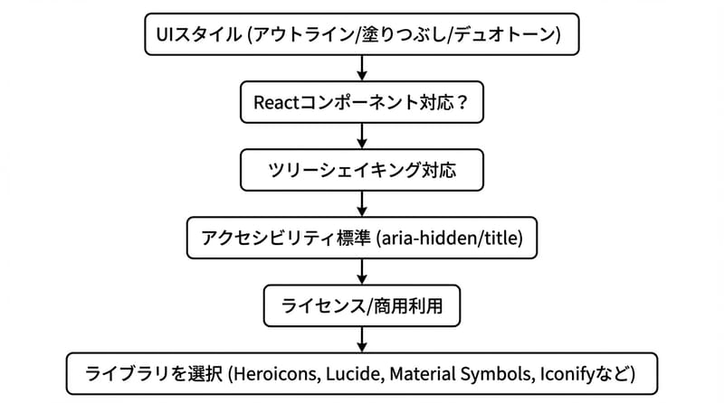 図1：Next.jsでアイコンを選ぶ流れ（全体像）