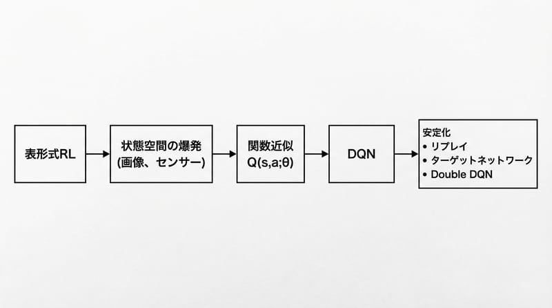 図1（前段・総覧）：テーブルからDQNまでの道筋
