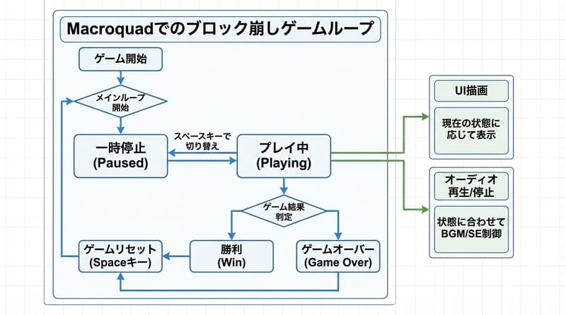 全体像：ゲームの状態がどう流れて、どこで音とUIが刺さるか