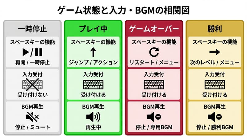 核心：Spaceキーとモード遷移、音の再生停止が同じ線上にある