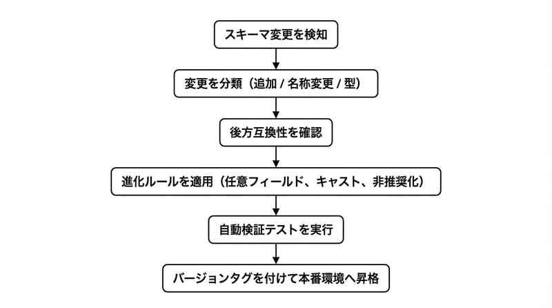 Type 1 Flowchart：スキーマが変わったときの即席捜査ルート