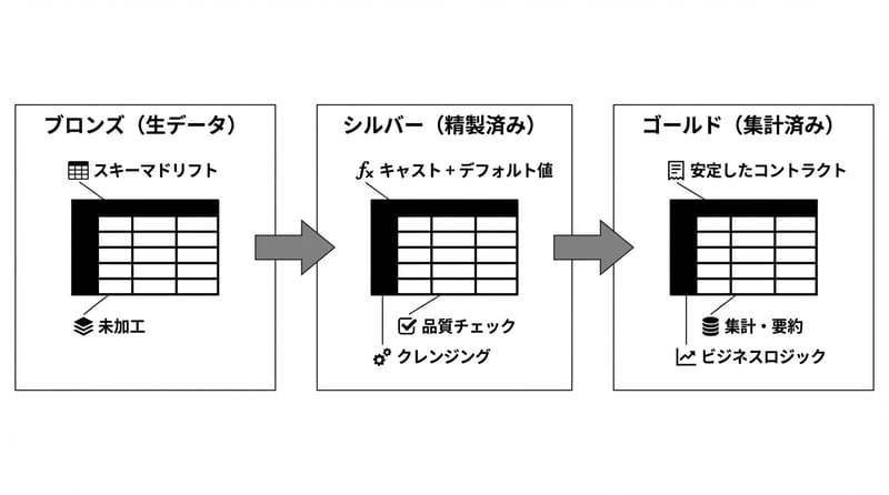 Type 3 Multi-view Diagram：同じデータが「層」で別物になる