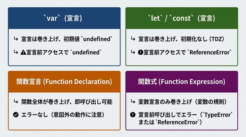 図1：hoisting で起きてることの全体像