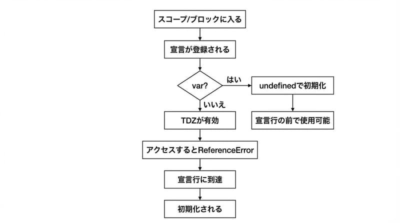 図2：var と let/const の違いをブロック単位で