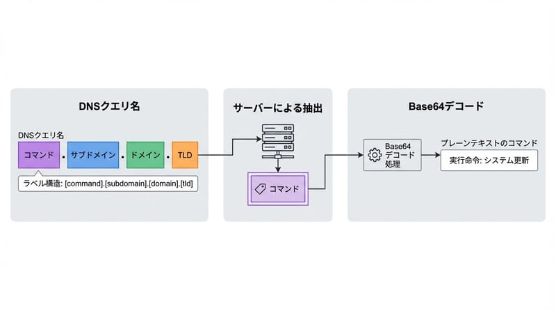 図2：qnameのどこに命令を入れて、どこで取り出すか