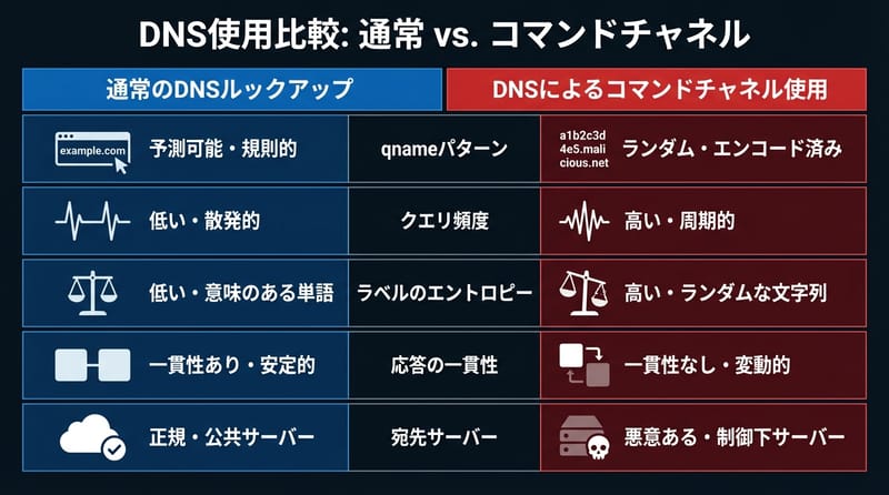 図3：素直なDNSと、変なDNSの違いが見える比較