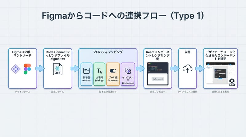 核心機制：Figmaノードからpropsに落ちるまで