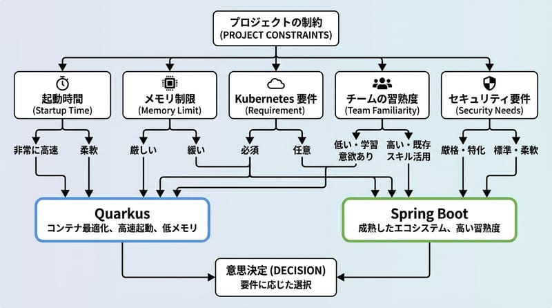 迷ったとき用：条件で振り分けるだけの流れ。