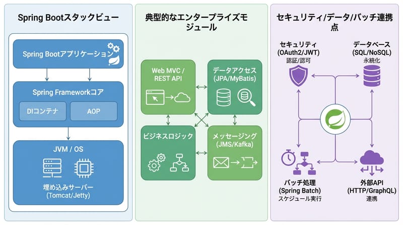 Spring Bootの“よく触る場所”を3視点で。