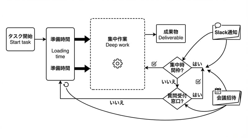 前段：集中が壊れる流れを止める概念図