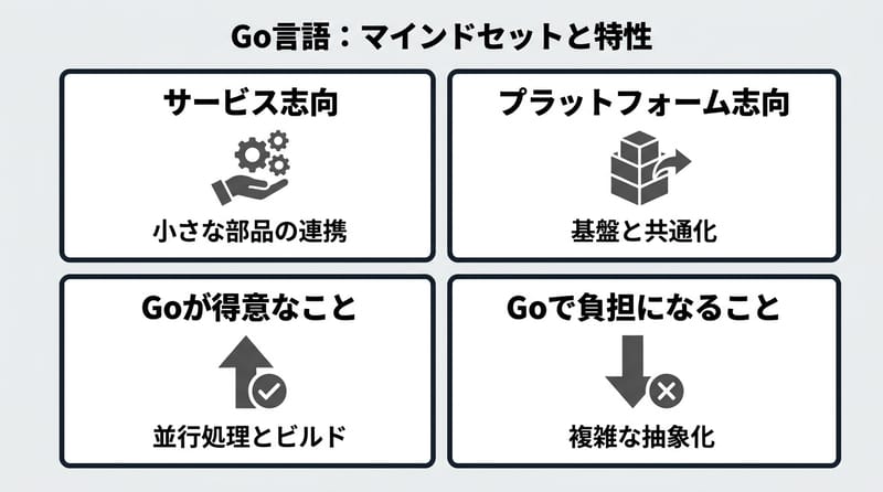 図1：Goで「サービス」から「プラットフォーム」に行く時の景色