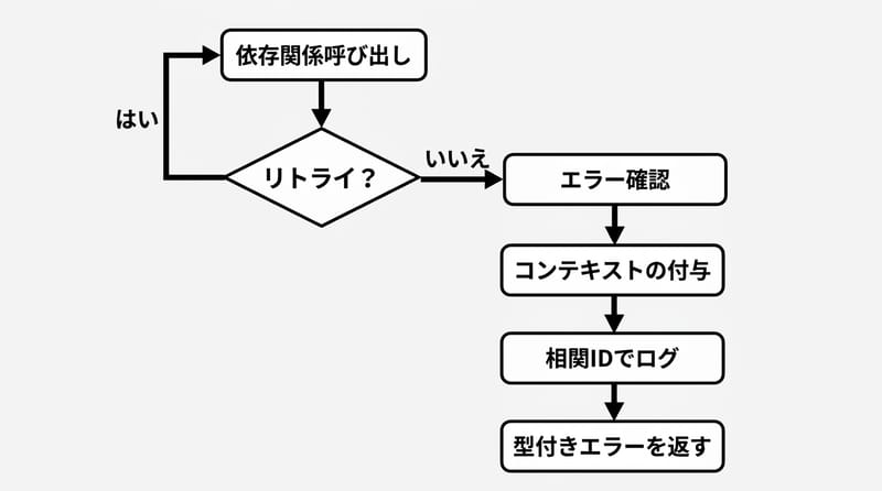 図2：Goのエラーが増えた時に起きる分岐の流れ