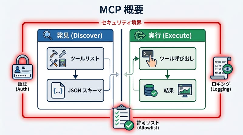 画像1（前段）：MCP の全体像を一枚で