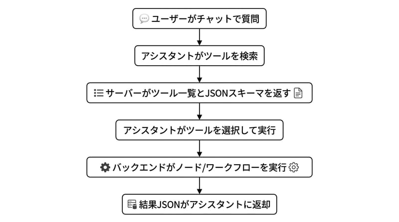 画像2（中段）：discover→execute の流れを手順で