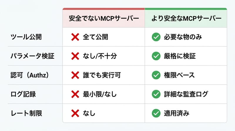 画像3（転折處）：安全設計の比較