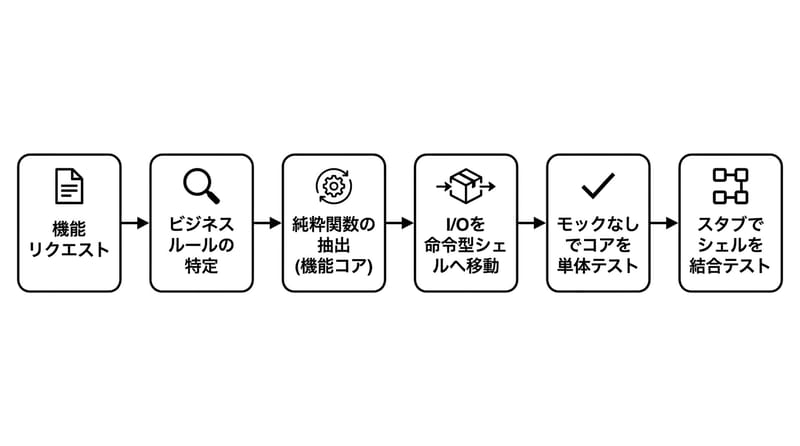 Type 1: Functional Coreへ寄せるときの流れ