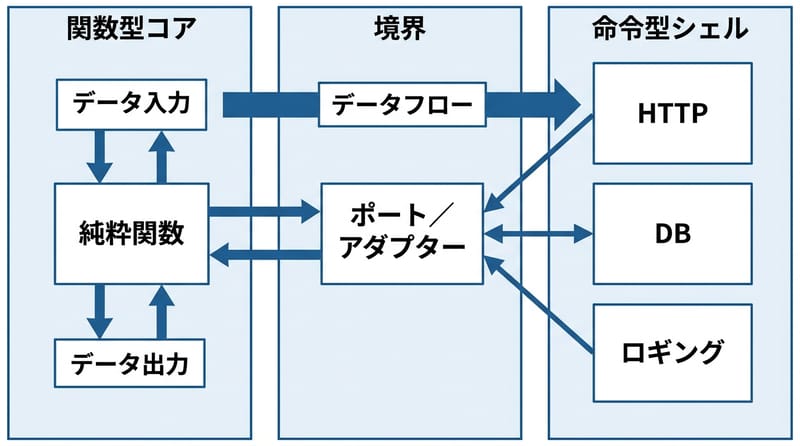 Type 3: コアとシェルの視点切り分け