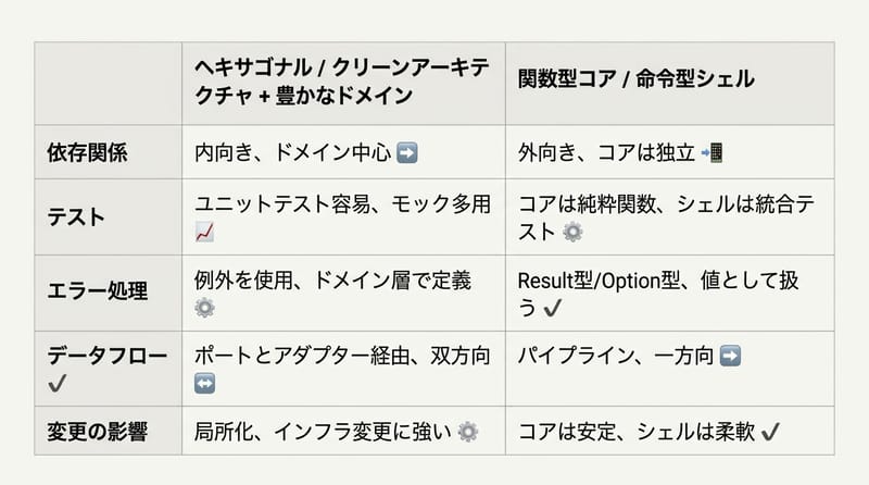Type 4: レイヤー型とコアシェル型の比較